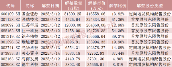 股票在线配资公司 下周A股解禁近190亿元 涉及这28只股票