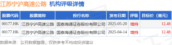 线上配资平台官网 江苏宁沪高速公路(00177.HK)：“25宁沪高SCP003”实际发行总额2亿元
