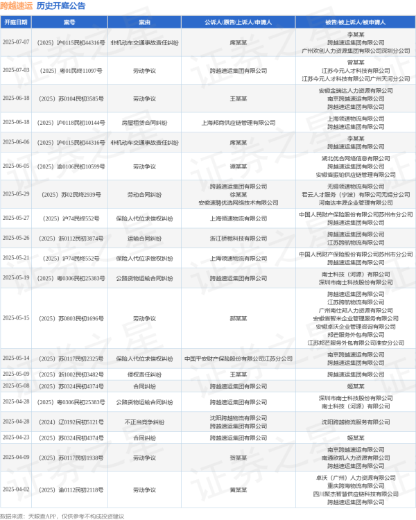 配资咨询平台 跨越速运作为被告/被上诉人的1起涉及房屋租赁合同纠纷的诉讼将于2025年6月18日开庭