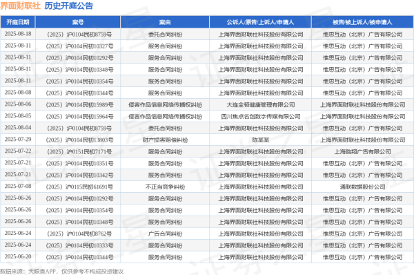 配资官方开户 界面财联社作为原告/上诉人的1起涉及服务合同纠纷的诉讼将于2025年6月18日开庭